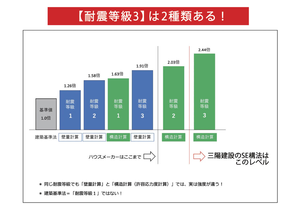 【耐震等級3】は2種類ある！