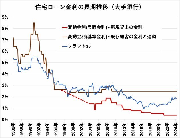 住宅ローンの変動金利と固定金利の違い