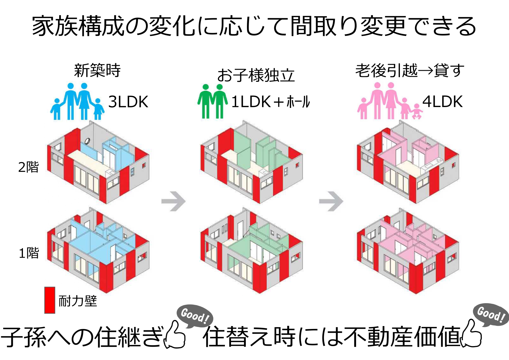 100年住める家を作れる？