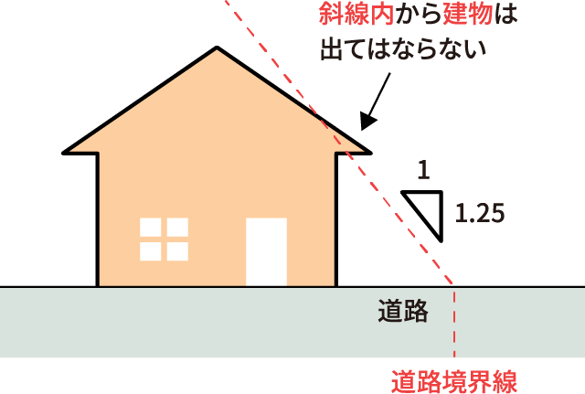 建築における高さの制限