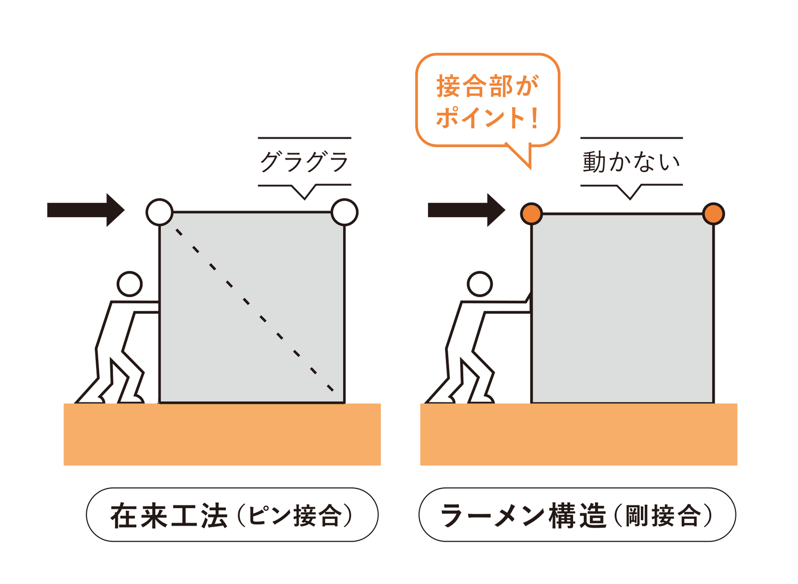 在来工法（ピン接合）は押すとグラグラ、ラーメン構造（剛接合）は動かない